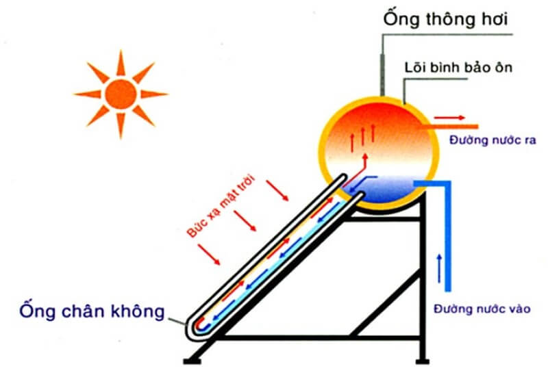 Máy nước nóng năng lượng mặt trời là thiết bị gì