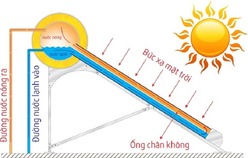 Máy hoạt động theo nguyên lý hấp thụ nhiệt lượng từ ánh sáng mặt trời để làm nóng nước