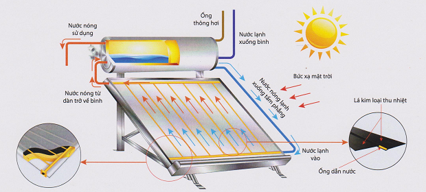 Máy hoạt động theo nguyên lý hấp thụ nhiệt lượng từ ánh sáng mặt trời để làm nóng nước