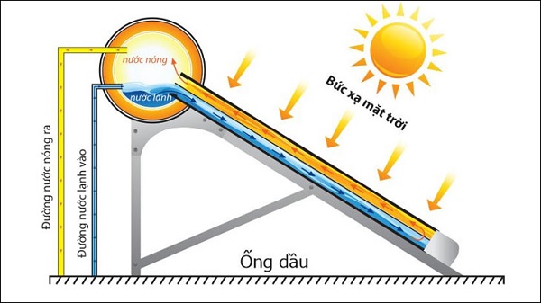 Công dụng của ống thu nhiệt năng lượng mặt trời 