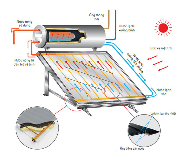 Máy nước nóng năng lượng mặt trời tấm phẳng